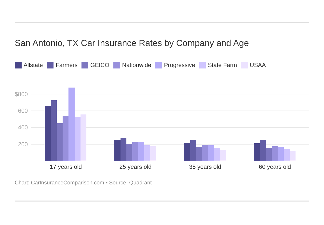 San Antonio, TX Car Insurance Rates by Company and Age