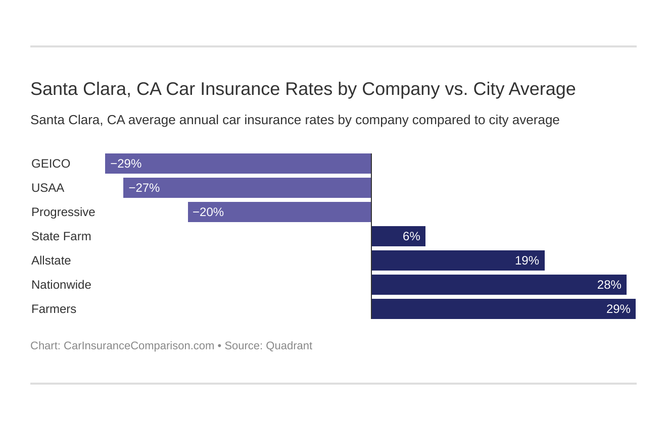 Santa Clara, CA Car Insurance Rates by Company vs. City Average