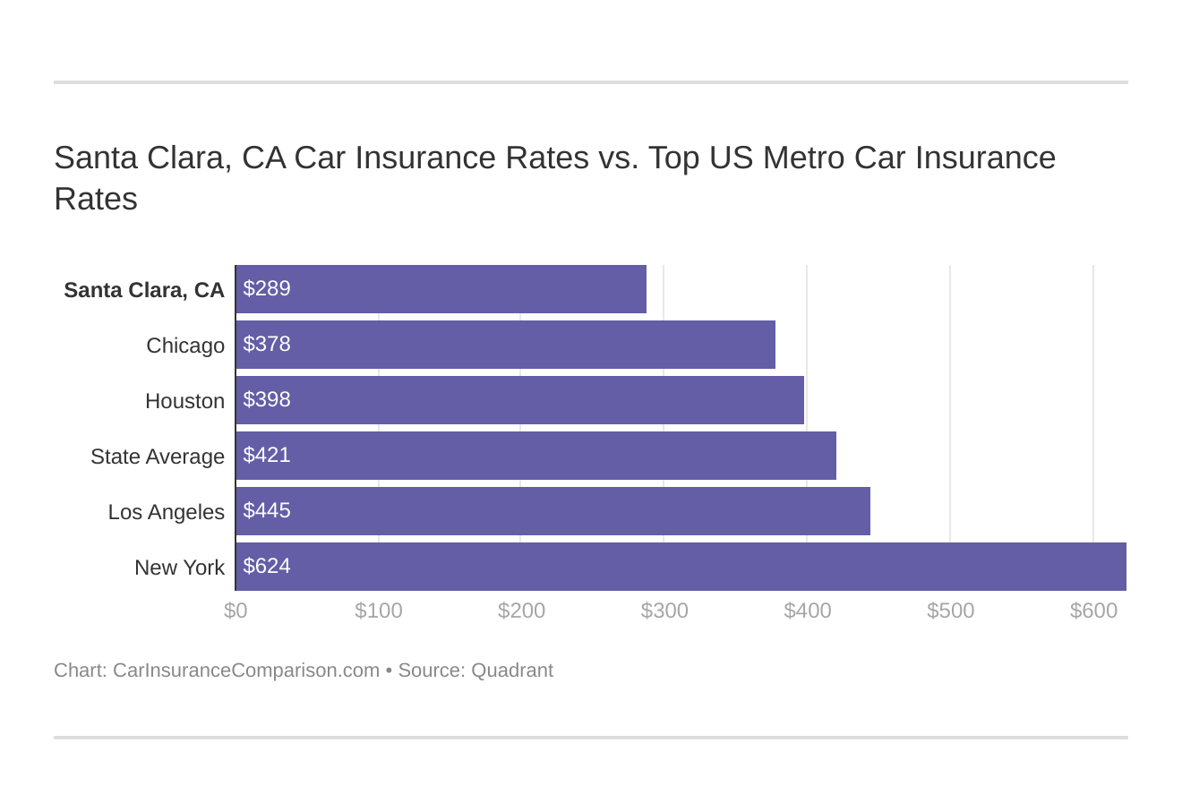 Santa Clara, CA Car Insurance Rates vs. Top US Metro Car Insurance Rates