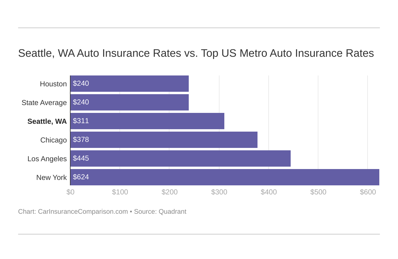 Seattle, WA Auto Insurance Rates vs. Top US Metro Auto Insurance Rates