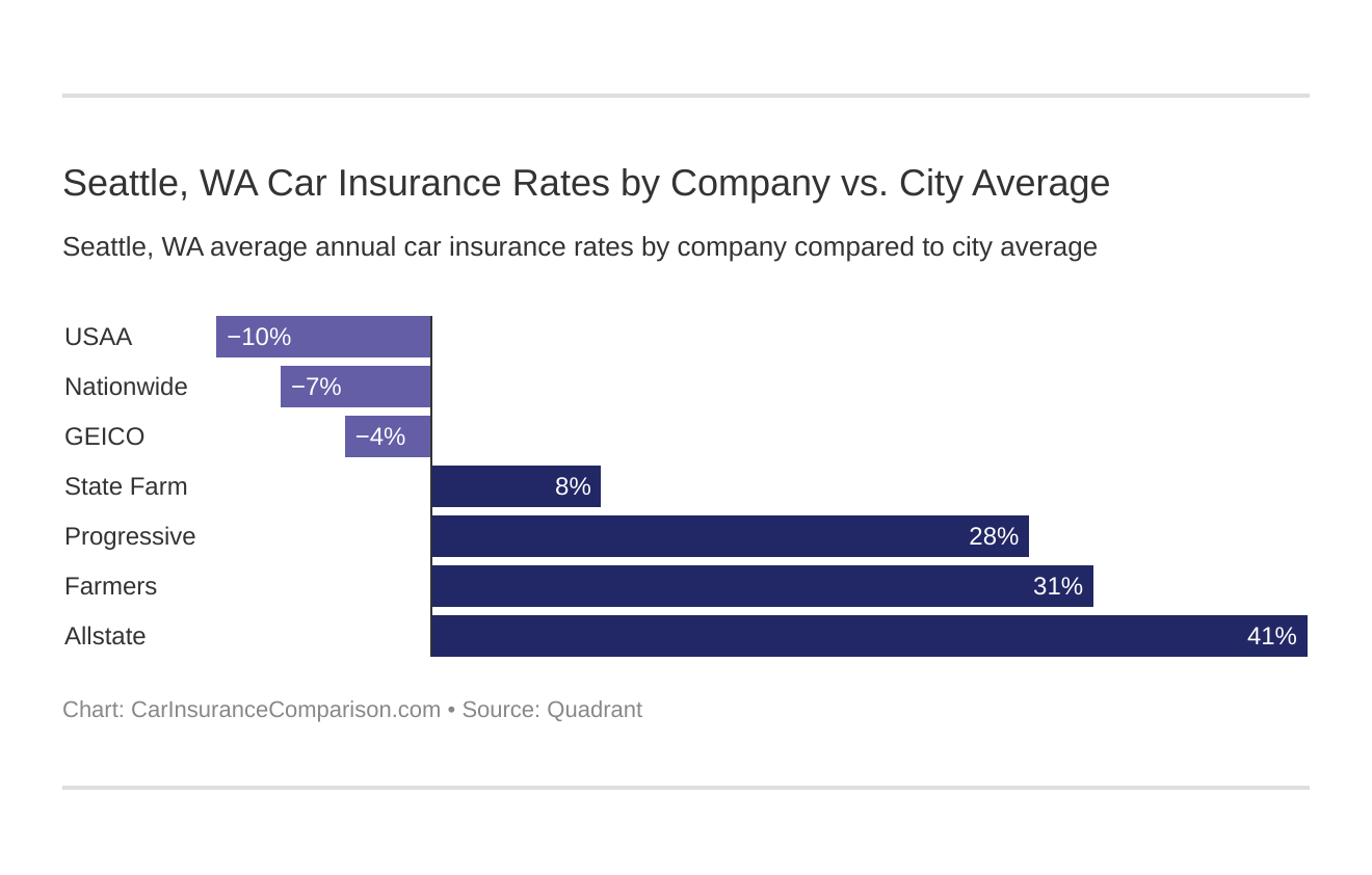 Seattle, WA Car Insurance Rates by Company vs. City Average