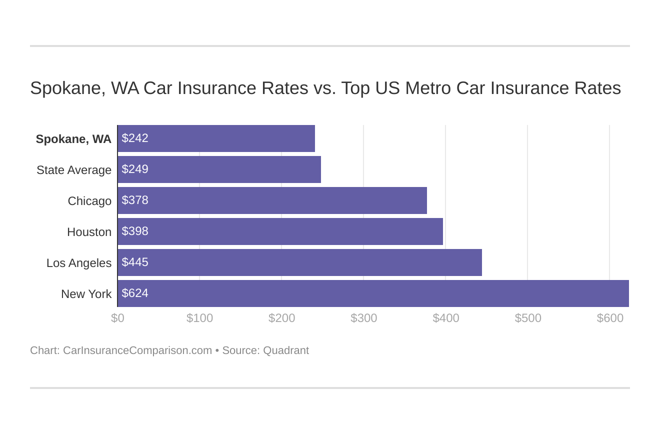 Spokane, WA Car Insurance Rates vs. Top US Metro Car Insurance Rates