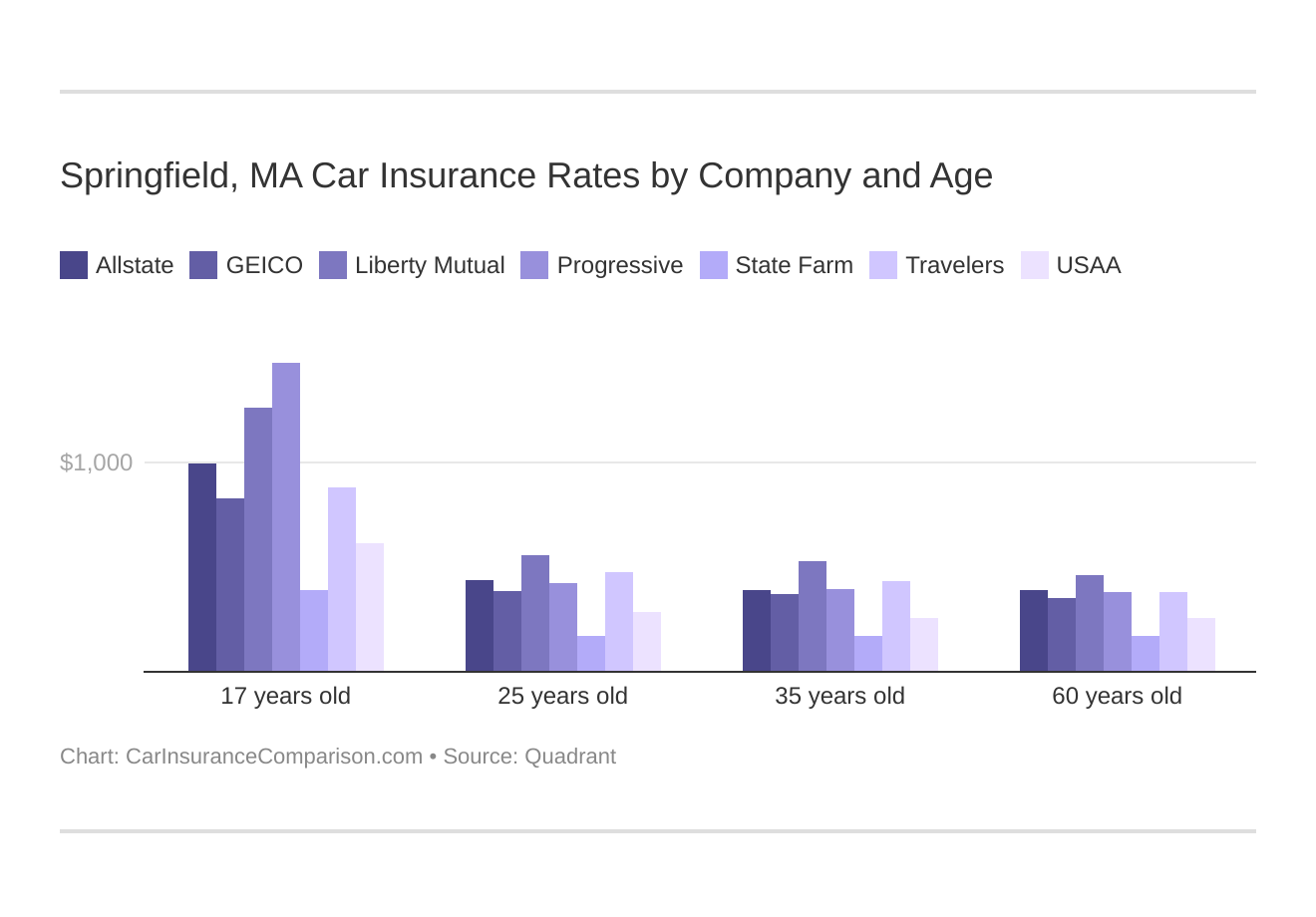 Springfield, MA Car Insurance Rates by Company and Age