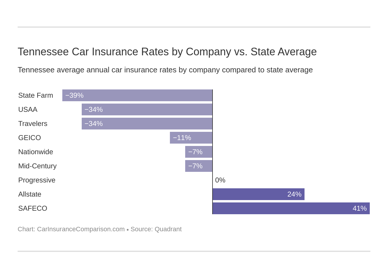 Tennessee Car Insurance Rates by Company vs. State Average
