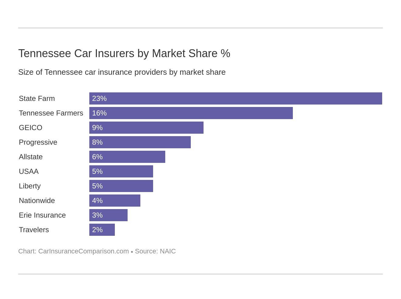 Tennessee Car Insurers by Market Share %