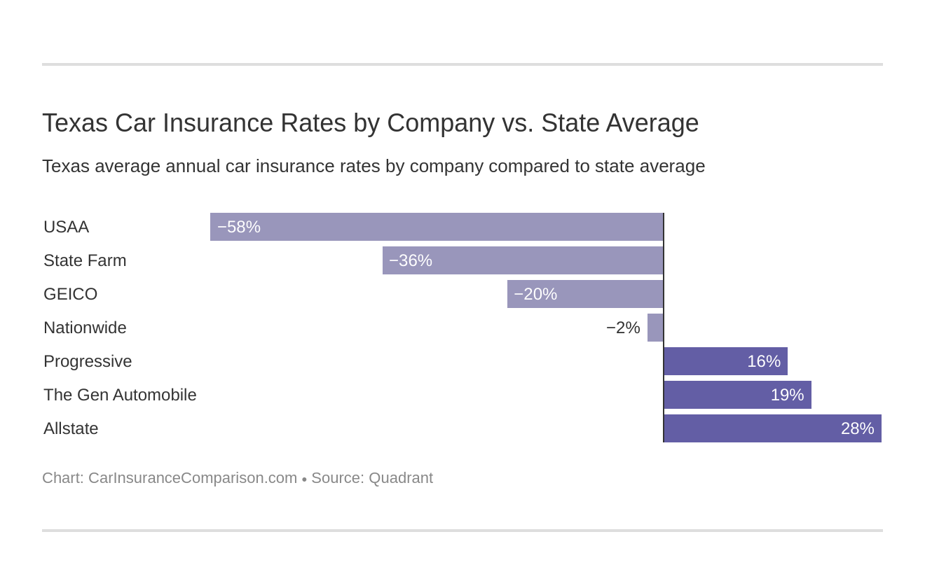 Texas Car Insurance Rates by Company vs. State Average