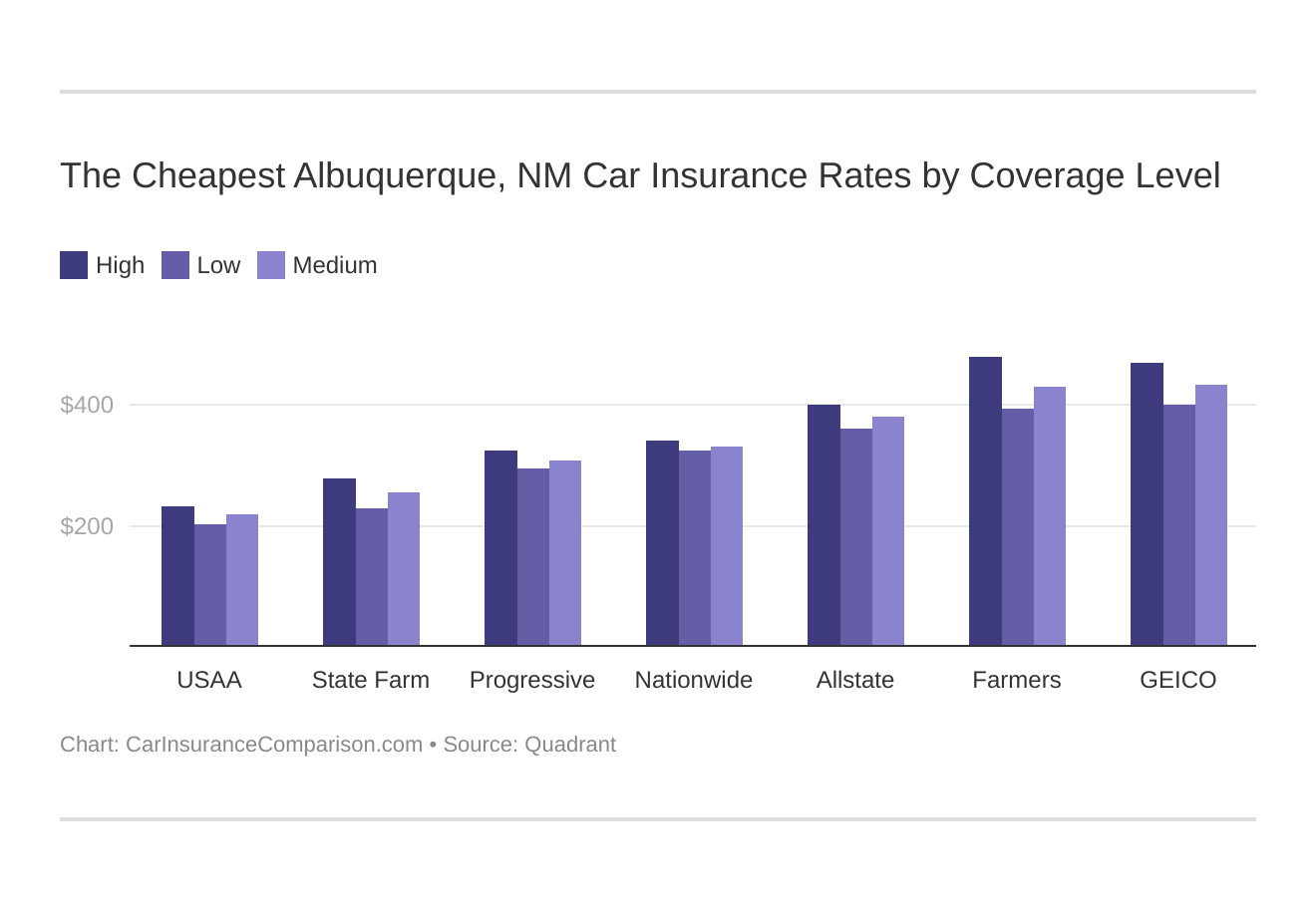 The Cheapest Albuquerque, NM Car Insurance Rates by Coverage Level