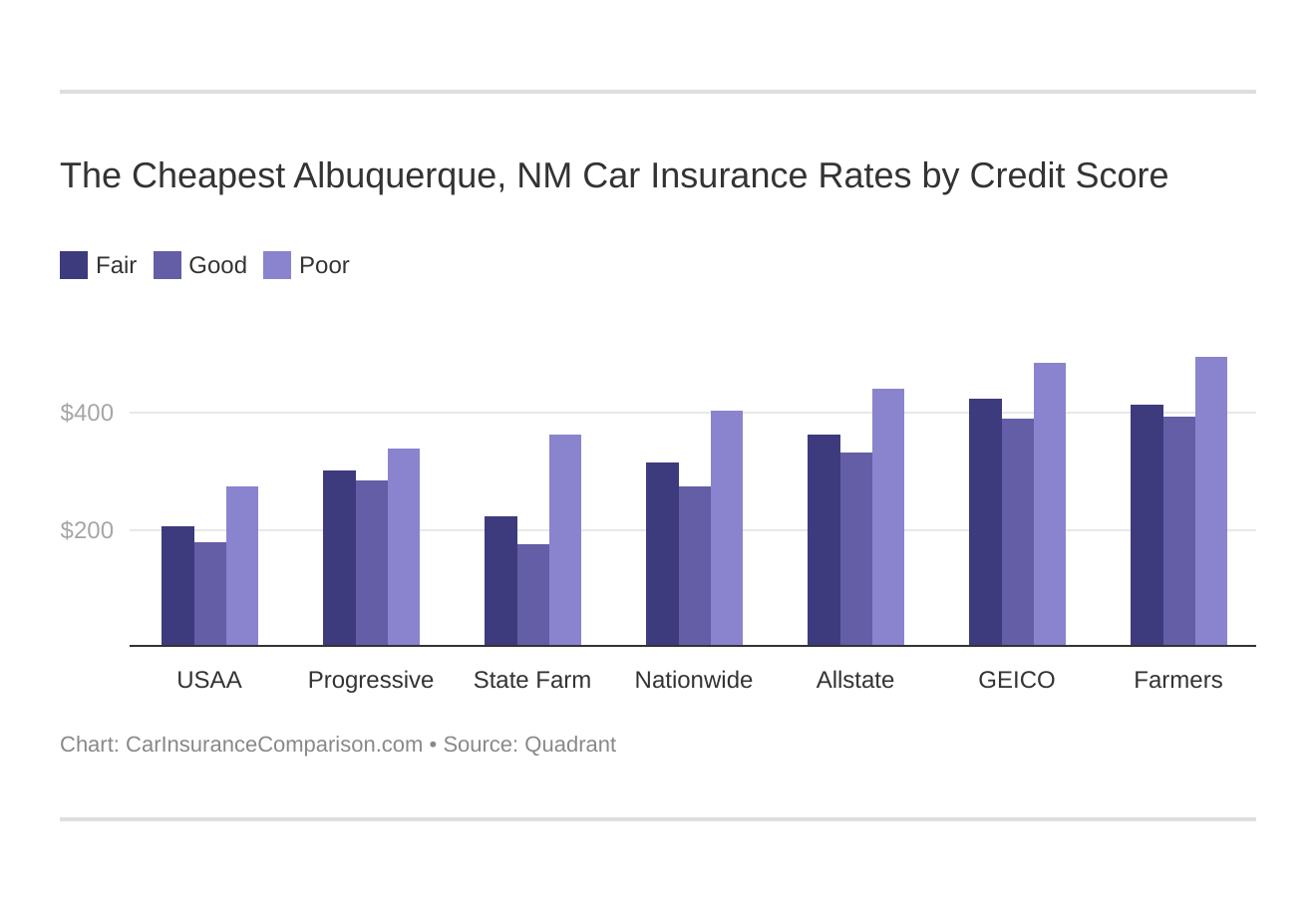 The Cheapest Albuquerque, NM Car Insurance Rates by Credit Score