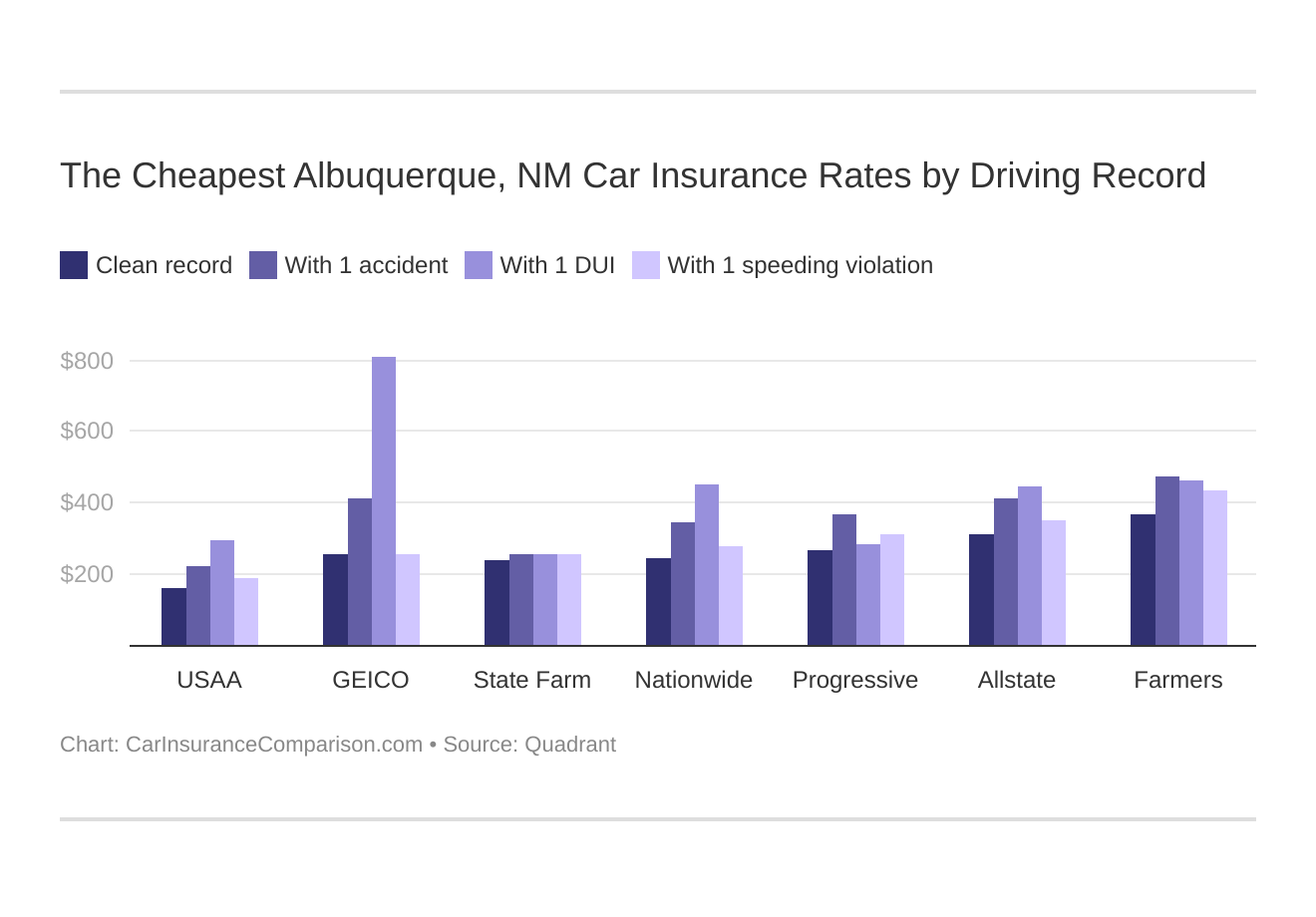 The Cheapest Albuquerque, NM Car Insurance Rates by Driving Record