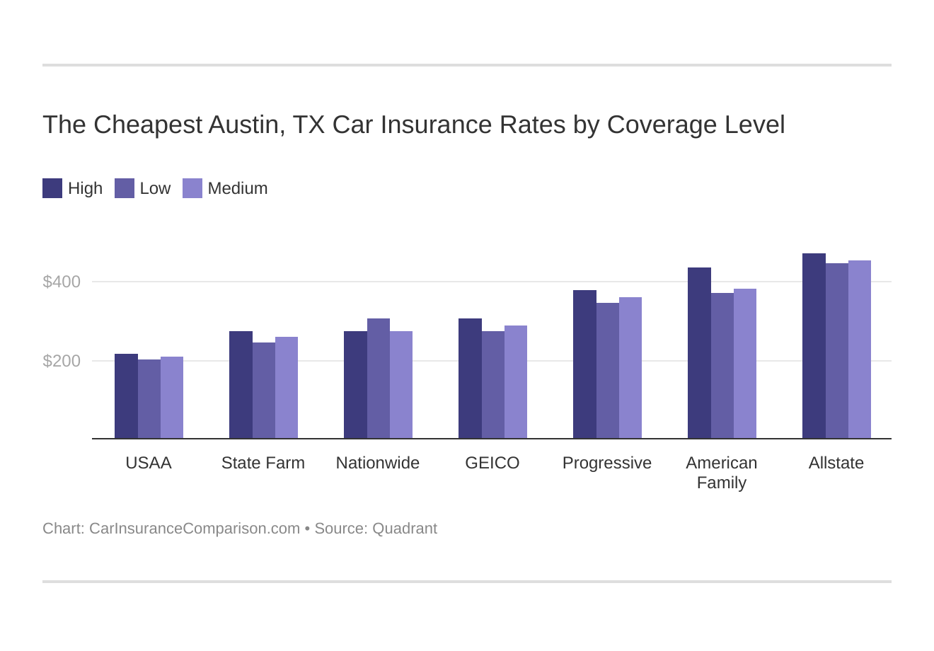 The Cheapest Austin, TX Car Insurance Rates by Coverage Level