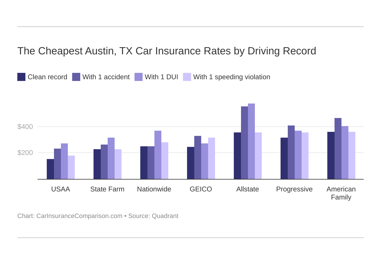 The Cheapest Austin, TX Car Insurance Rates by Driving Record