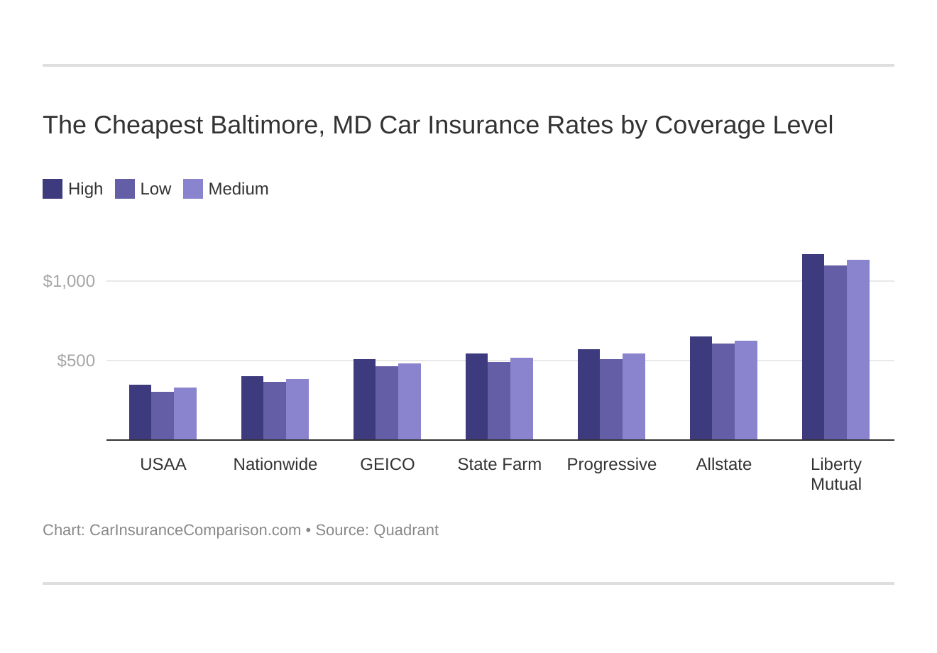The Cheapest Baltimore, MD Car Insurance Rates by Coverage Level
