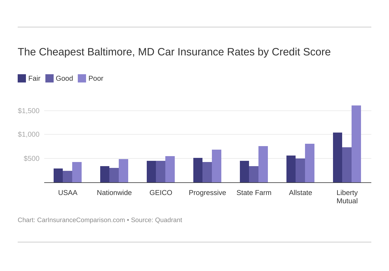 The Cheapest Baltimore, MD Car Insurance Rates by Credit Score