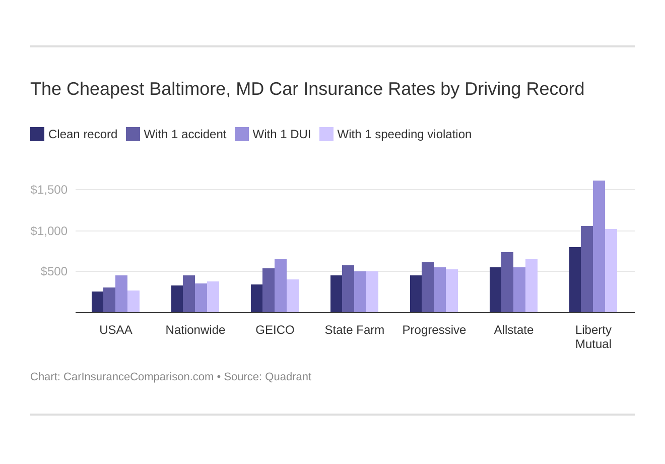 The Cheapest Baltimore, MD Car Insurance Rates by Driving Record