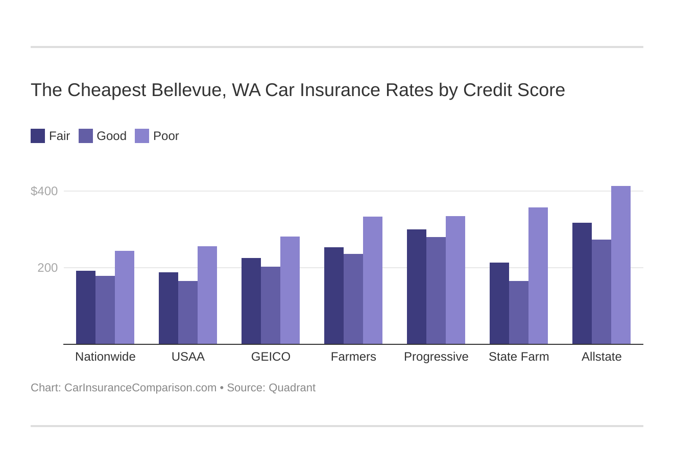 The Cheapest Bellevue, WA Car Insurance Rates by Credit Score