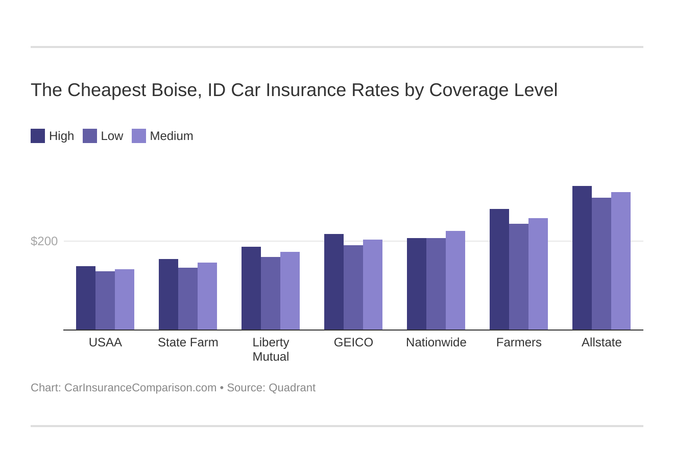 The Cheapest Boise, ID Car Insurance Rates by Coverage Level