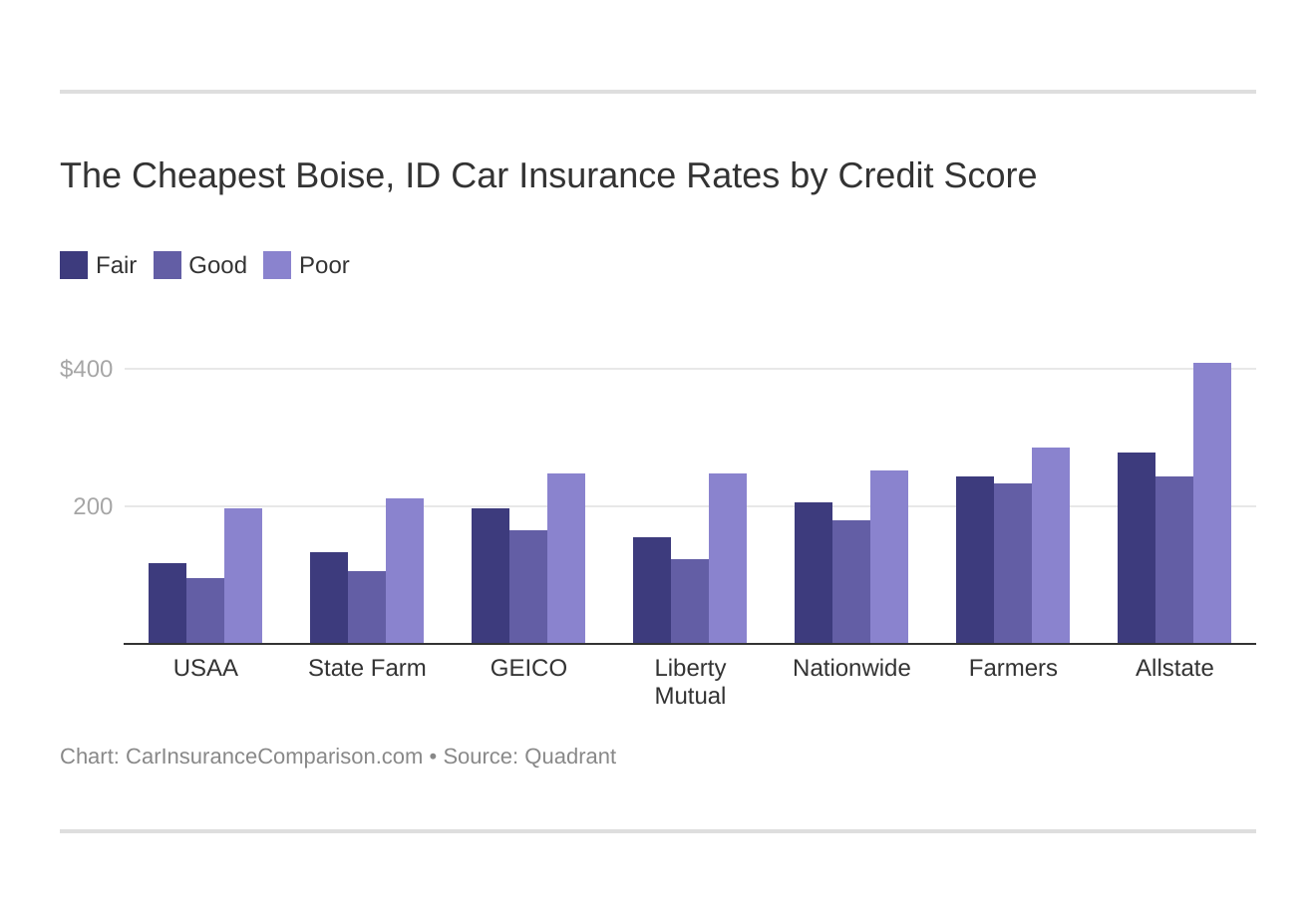 The Cheapest Boise, ID Car Insurance Rates by Credit Score