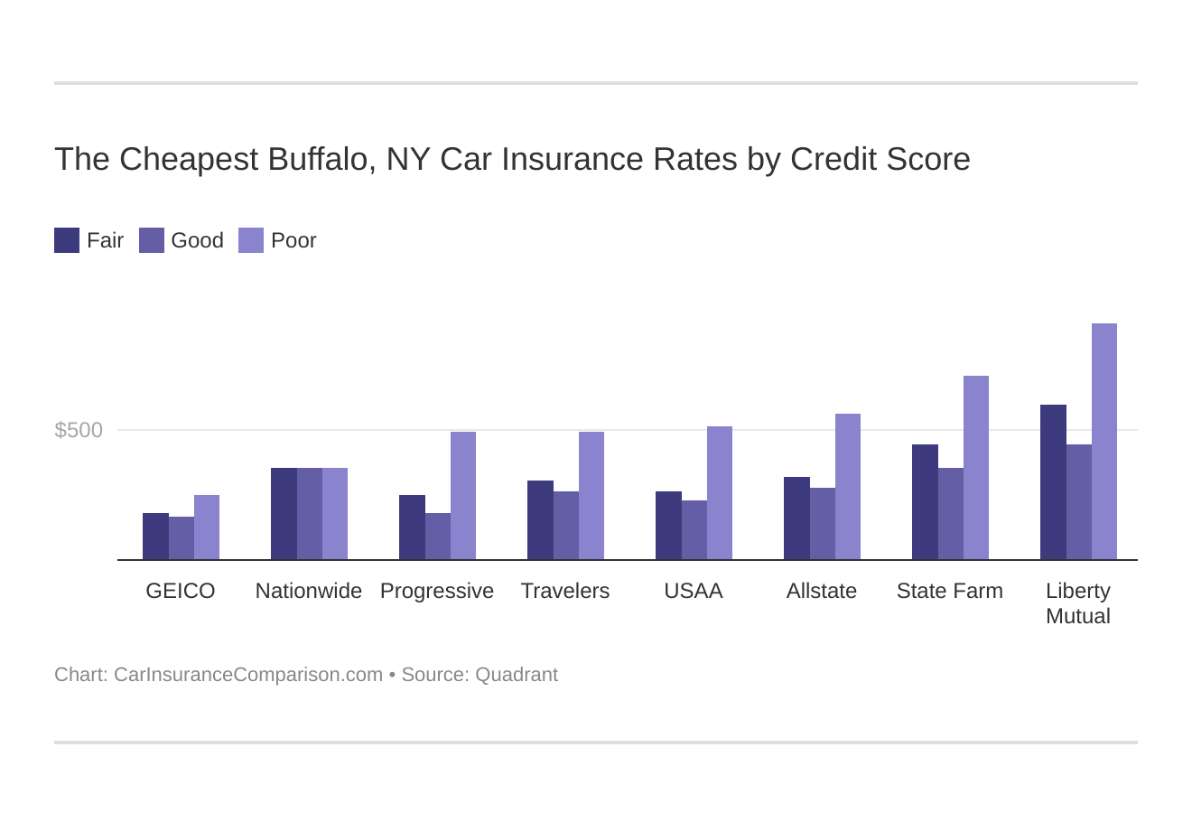The Cheapest Buffalo, NY Car Insurance Rates by Credit Score