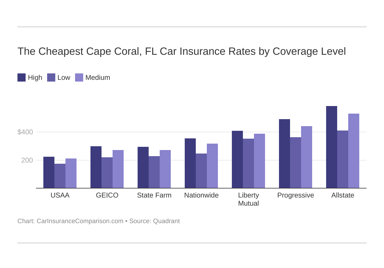 The Cheapest Cape Coral, FL Car Insurance Rates by Coverage Level