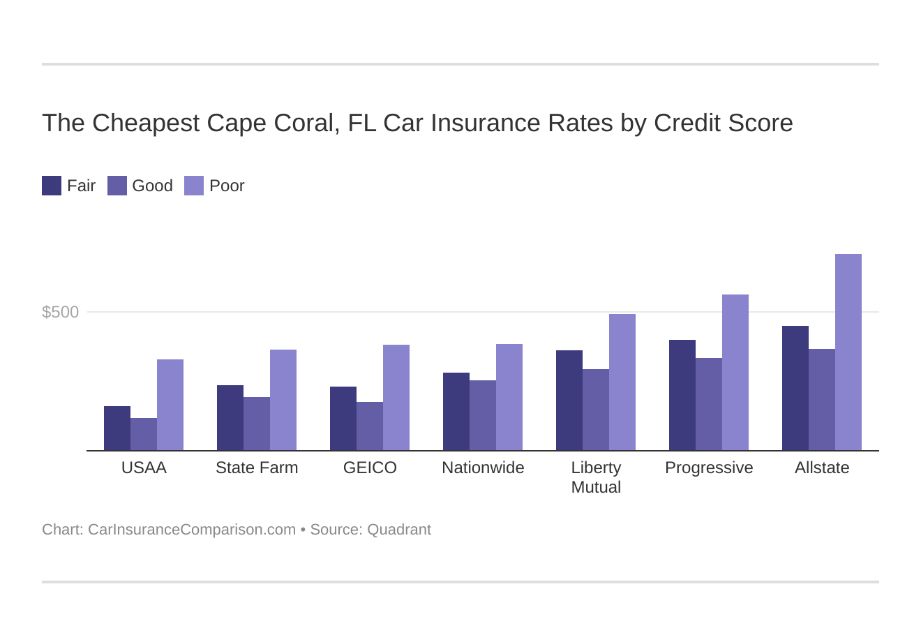 The Cheapest Cape Coral, FL Car Insurance Rates by Credit Score