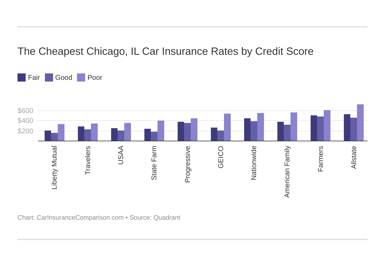 The Cheapest Chicago, IL Car Insurance Rates by Credit Score