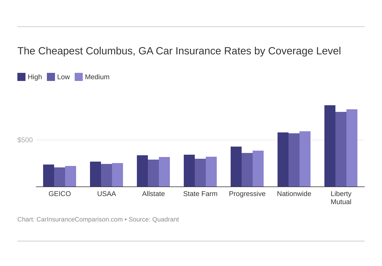 The Cheapest Columbus, GA Car Insurance Rates by Coverage Level