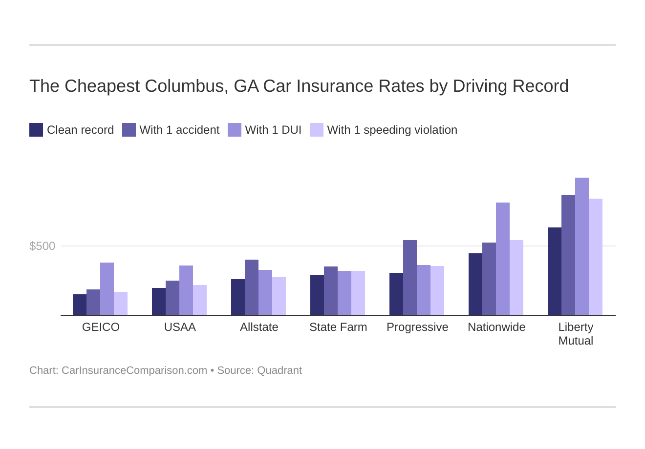 The Cheapest Columbus, GA Car Insurance Rates by Driving Record