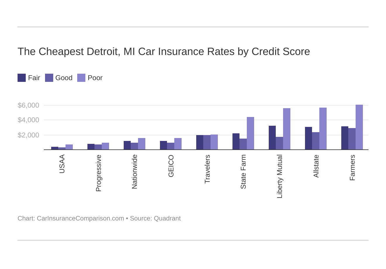 The Cheapest Detroit, MI Car Insurance Rates by Credit Score