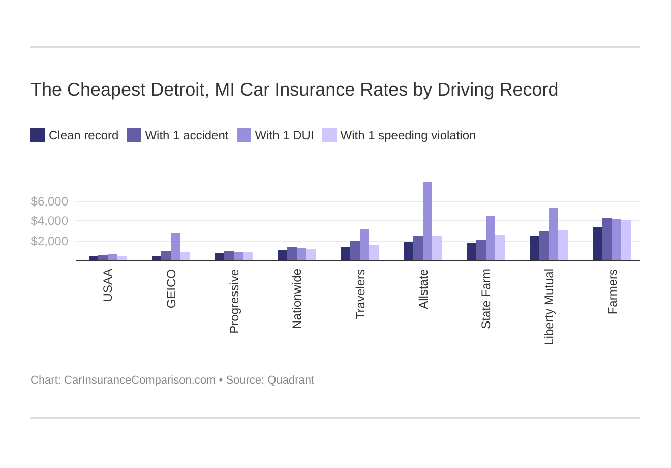 The Cheapest Detroit, MI Car Insurance Rates by Driving Record