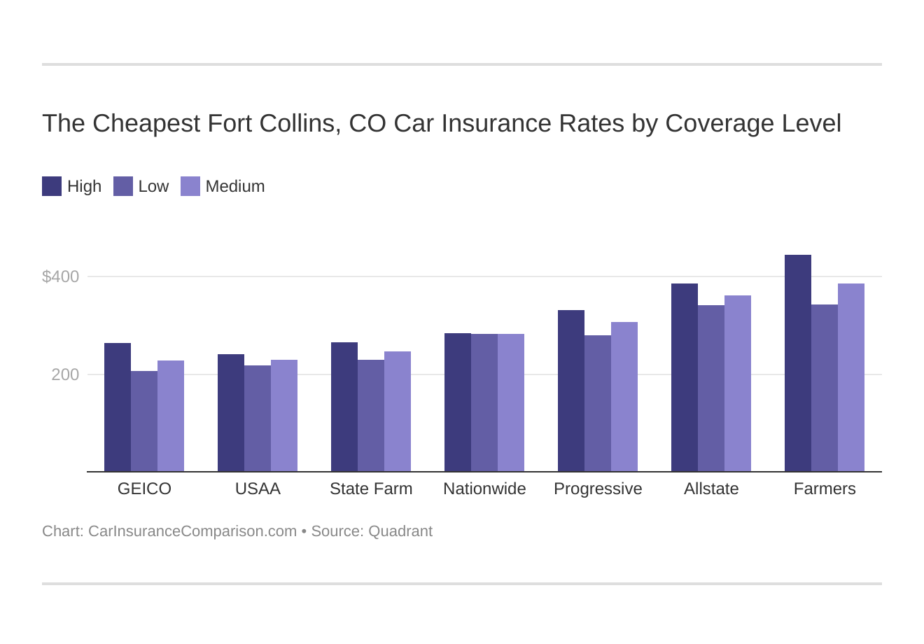 The Cheapest Fort Collins, CO Car Insurance Rates by Coverage Level