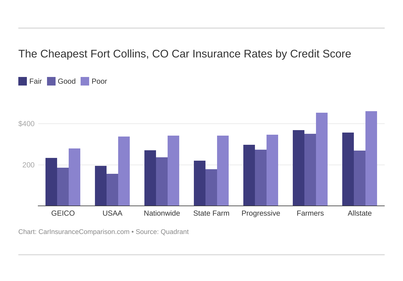 The Cheapest Fort Collins, CO Car Insurance Rates by Credit Score
