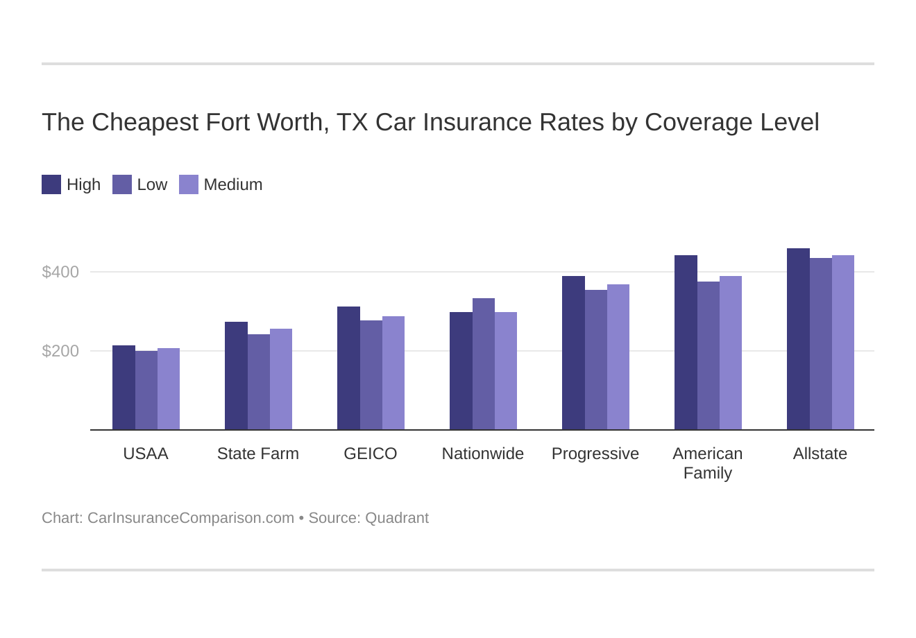 The Cheapest Fort Worth, TX Car Insurance Rates by Coverage Level
