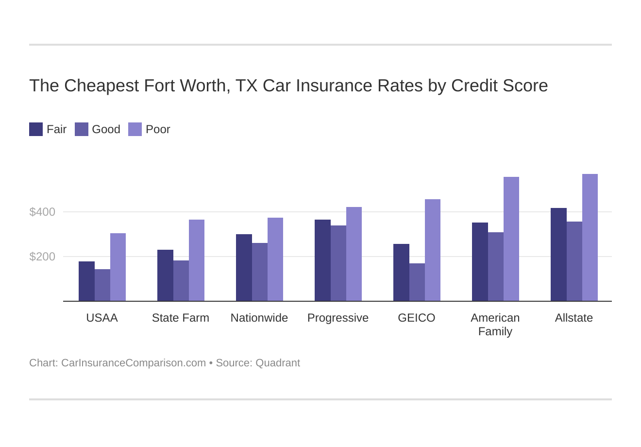 The Cheapest Fort Worth, TX Car Insurance Rates by Credit Score
