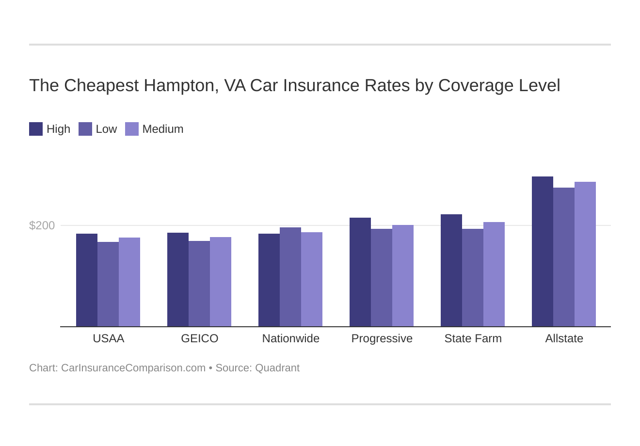 The Cheapest Hampton, VA Car Insurance Rates by Coverage Level