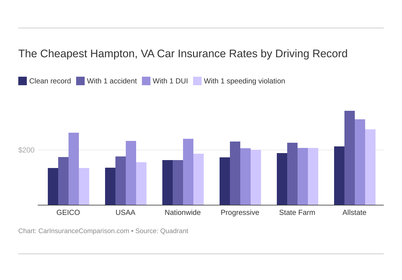 The Cheapest Hampton, VA Car Insurance Rates by Driving Record