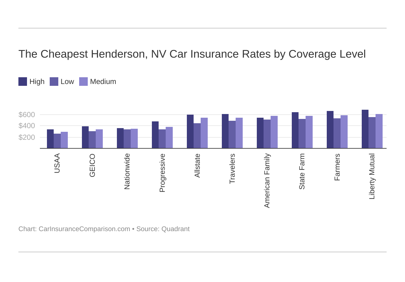 The Cheapest Henderson, NV Car Insurance Rates by Coverage Level