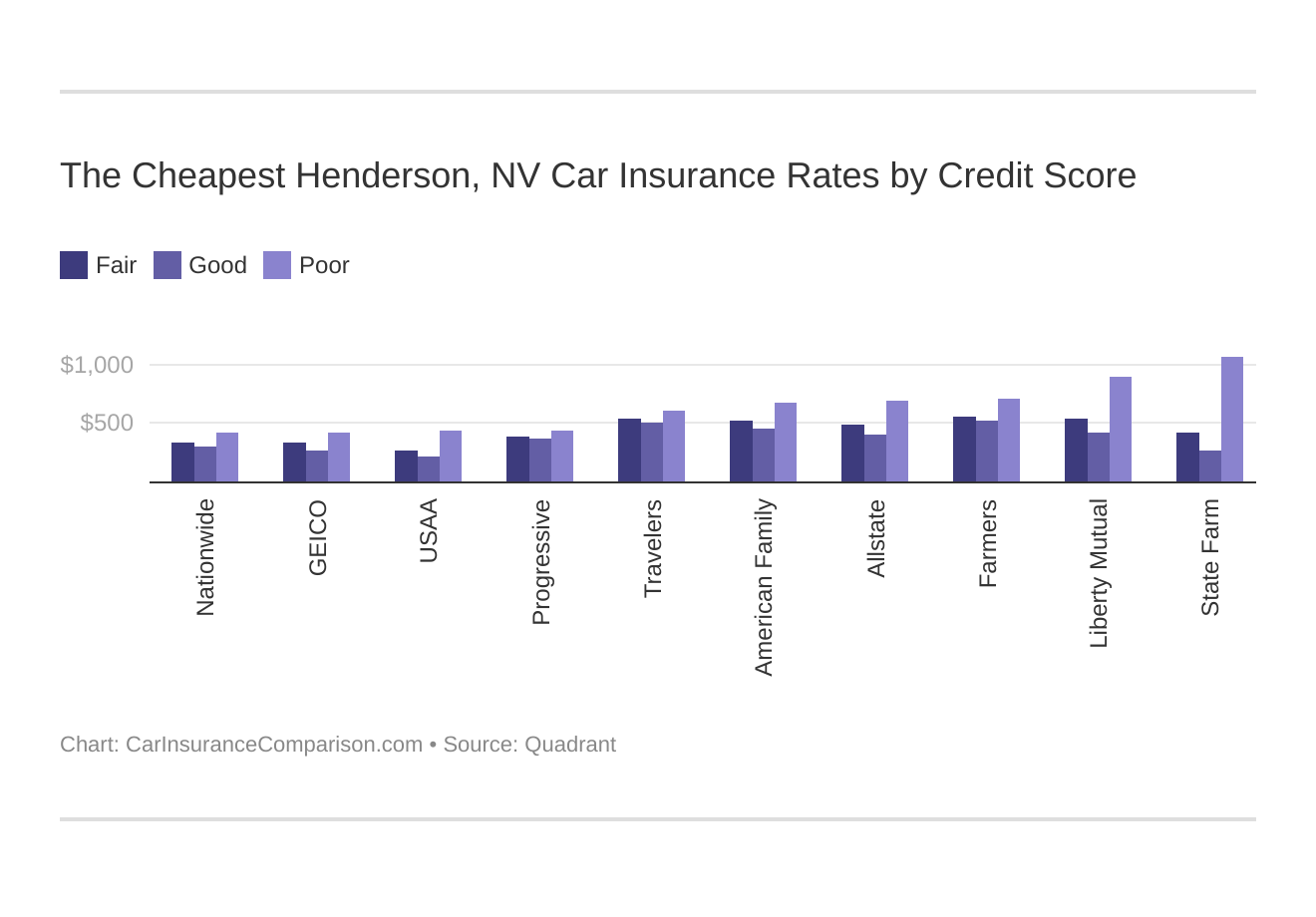 The Cheapest Henderson, NV Car Insurance Rates by Credit Score
