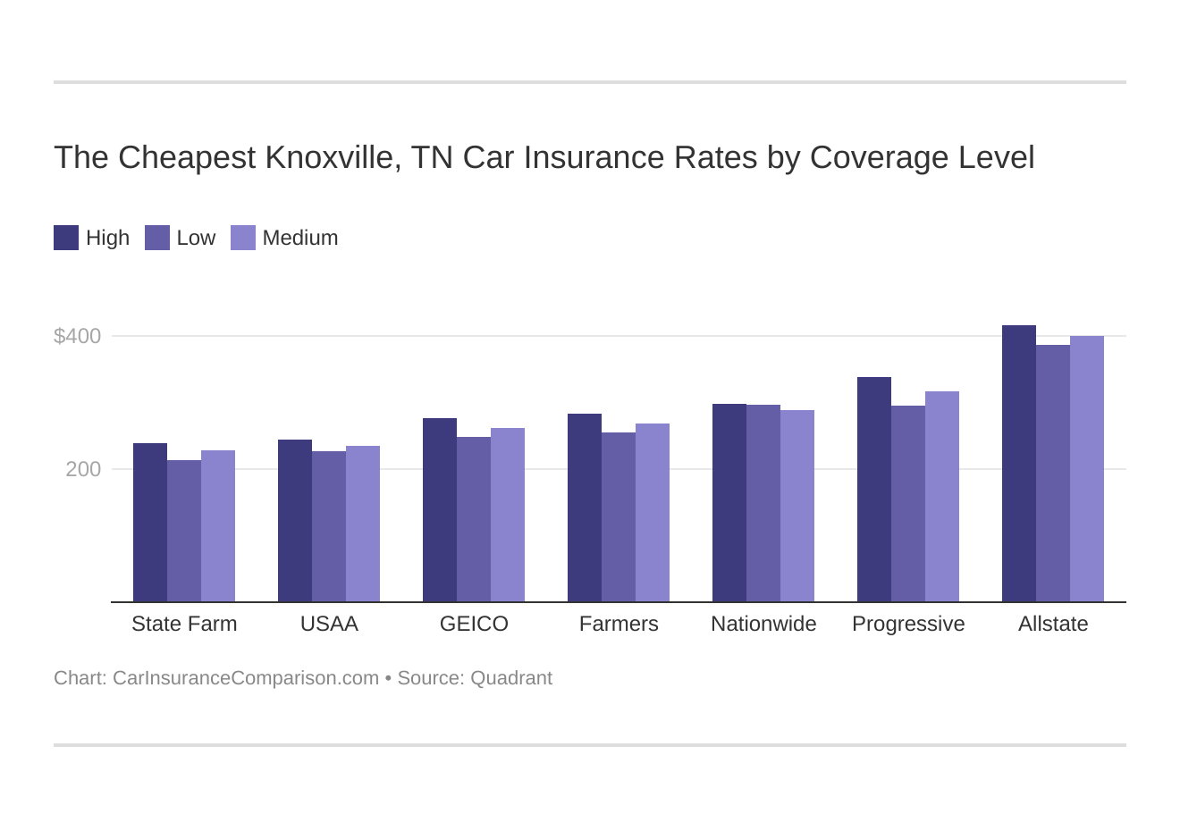 The Cheapest Knoxville, TN Car Insurance Rates by Coverage Level