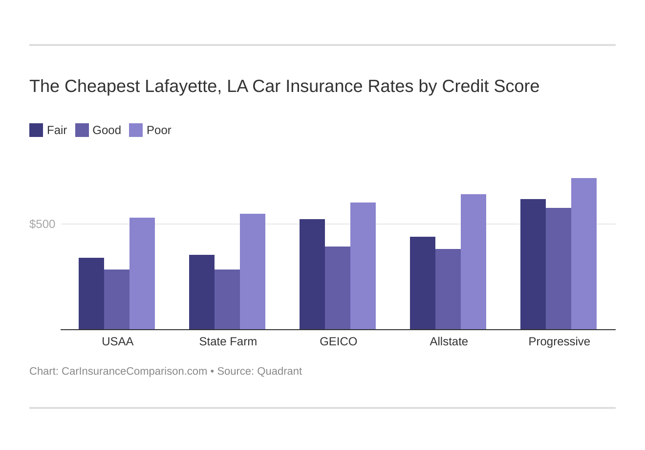 The Cheapest Lafayette, LA Car Insurance Rates by Credit Score