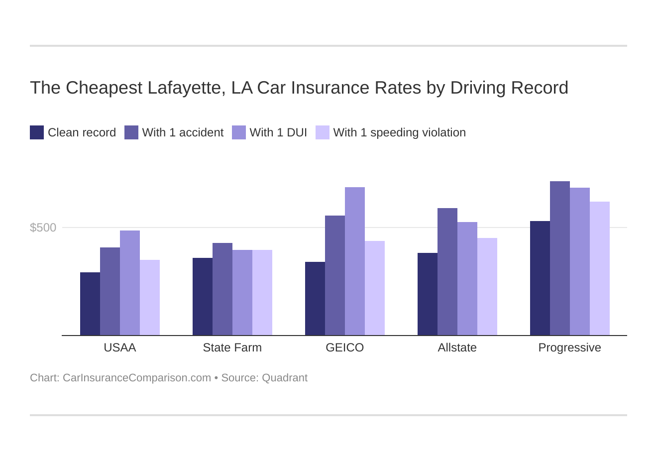 The Cheapest Lafayette, LA Car Insurance Rates by Driving Record