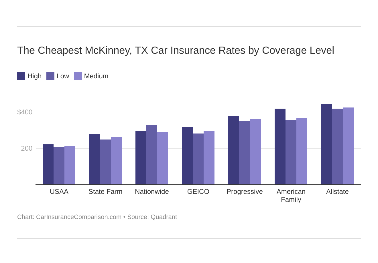 The Cheapest McKinney, TX Car Insurance Rates by Coverage Level