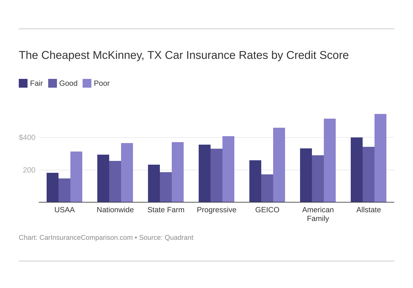 The Cheapest McKinney, TX Car Insurance Rates by Credit Score