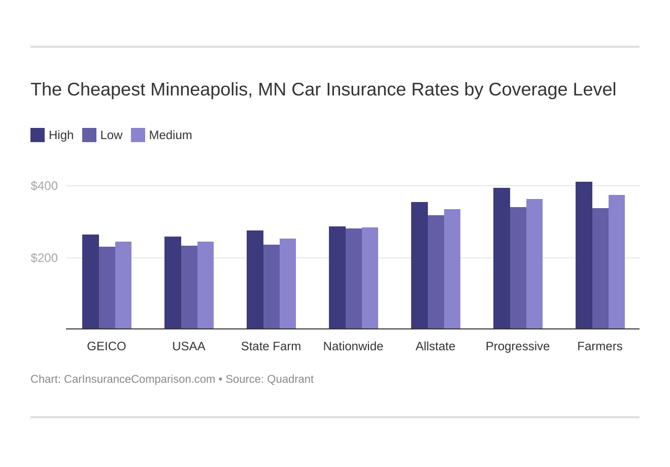 The Cheapest Minneapolis, MN Car Insurance Rates by Coverage Level