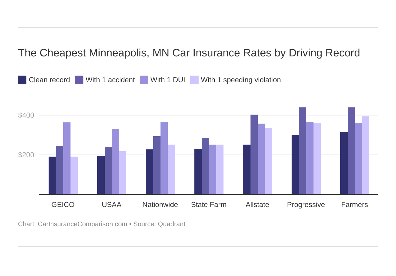 The Cheapest Minneapolis, MN Car Insurance Rates by Driving Record