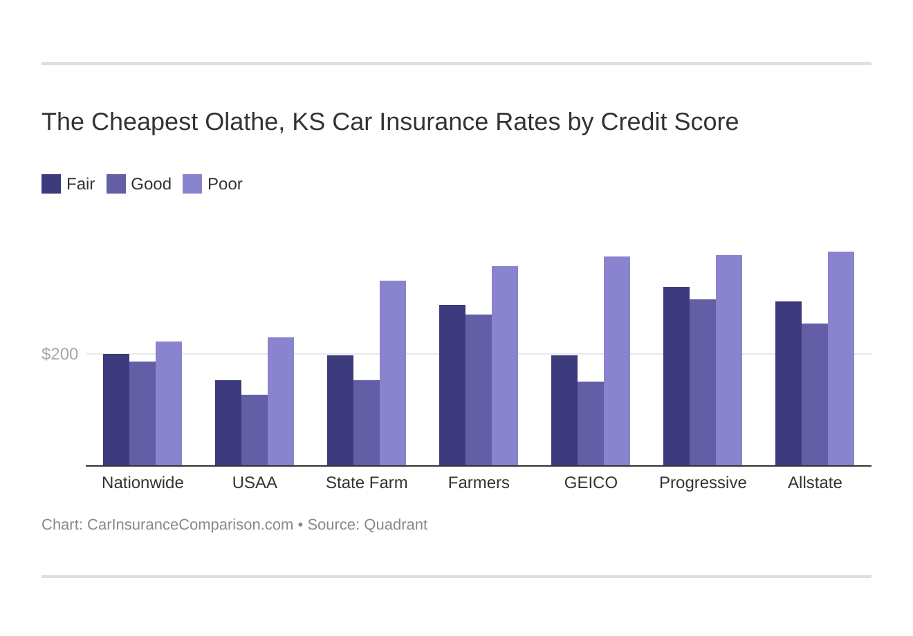 The Cheapest Olathe, KS Car Insurance Rates by Credit Score