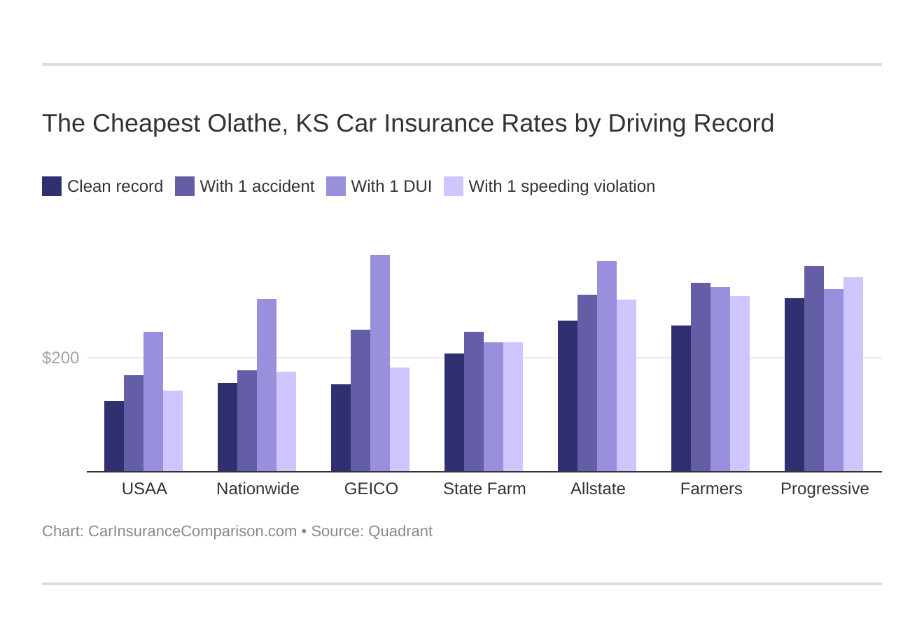 The Cheapest Olathe, KS Car Insurance Rates by Driving Record