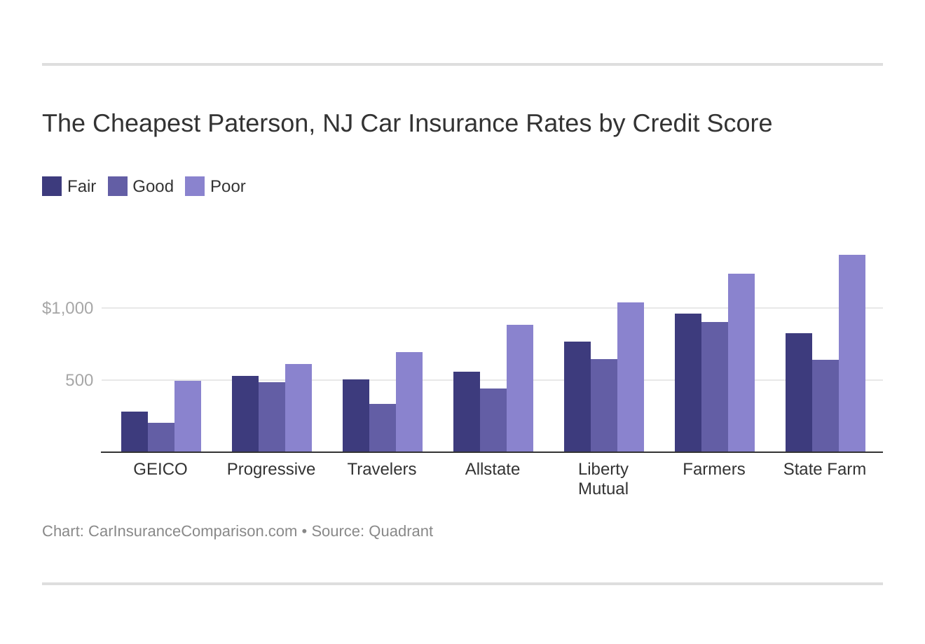 The Cheapest Paterson, NJ Car Insurance Rates by Credit Score