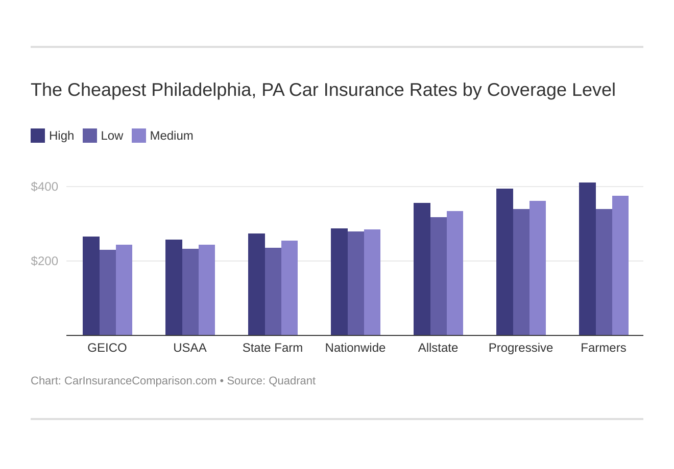 The Cheapest Philadelphia, PA Car Insurance Rates by Coverage Level