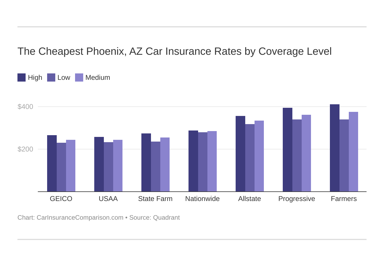 The Cheapest Phoenix, AZ Car Insurance Rates by Coverage Level