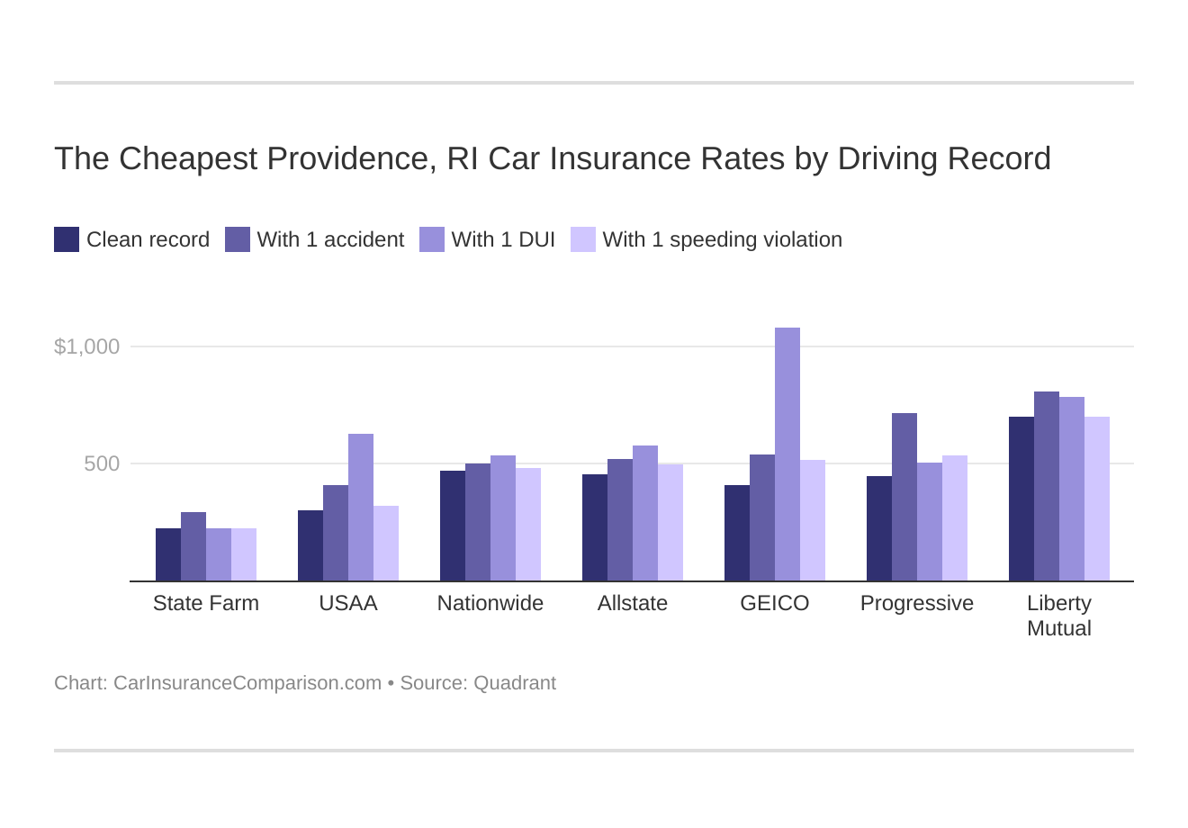 The Cheapest Providence, RI Car Insurance Rates by Driving Record